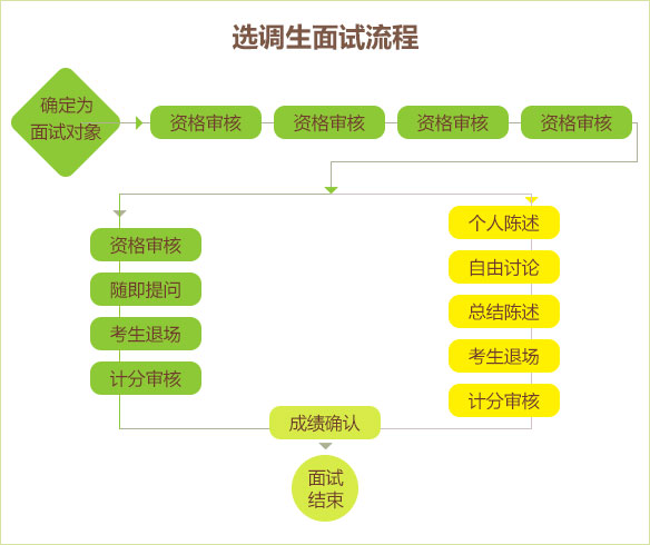 選調(diào)生面試流程