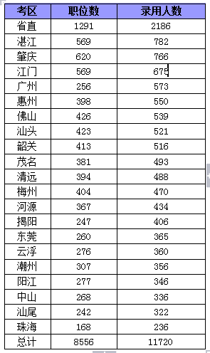 2015年廣東省公務員考試職位分析：縣以上職位招錄人數(shù)占一半
