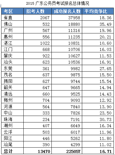 2015廣東公務(wù)員考試報(bào)名數(shù)據(jù)最終統(tǒng)計(jì):22.5萬(wàn)人報(bào)名 平均競(jìng)爭(zhēng)比17:1 \