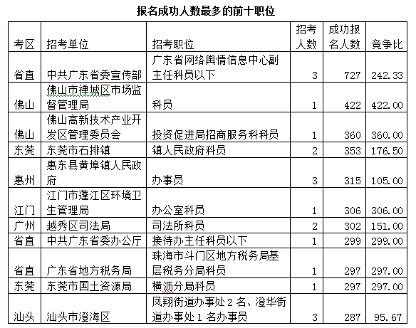 2015廣東公務(wù)員考試報(bào)名數(shù)據(jù)最終統(tǒng)計(jì):22.5萬(wàn)人報(bào)名 平均競(jìng)爭(zhēng)比17:1 \