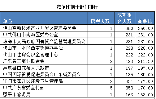 2015廣東公務員考試報名數據最終統(tǒng)計:22.5萬人報名 平均競爭比17:1 \