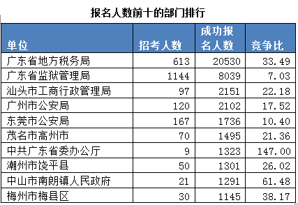 2015廣東公務員考試報名數據最終統(tǒng)計:22.5萬人報名 平均競爭比17:1 \
