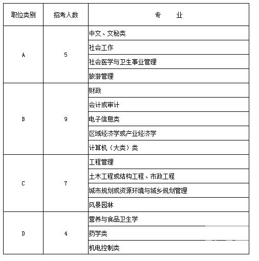 2015年江蘇省南通市崇川區(qū)公開選調青年后備人才簡章 2015年江蘇省南通市崇川區(qū)公開選調青年后備人才簡章