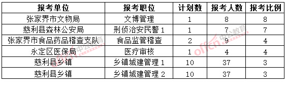 截至3月20日17時(shí)，2015年張家界公務(wù)員報(bào)名競(jìng)爭(zhēng)比例各職位排名