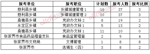 截至3月20日17時(shí)，2015年張家界公務(wù)員報(bào)名人數(shù)各職位排名
