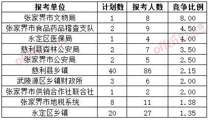 截至3月20日17時(shí)，2015年張家界公務(wù)員報(bào)名競(jìng)爭(zhēng)比例各招考單位排名