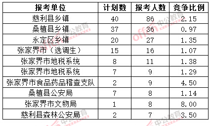 截至3月20日17時(shí)，2015年張家界公務(wù)員報(bào)名人數(shù)各招考單位排名