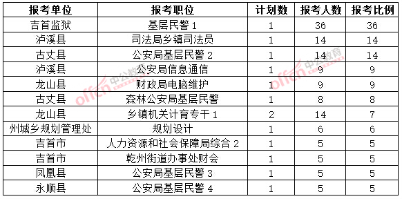 截至3月20日17時(shí)，2015年湘西公務(wù)員報(bào)名競(jìng)爭(zhēng)比例各職位排名