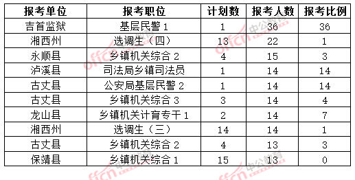 截至3月20日17時(shí)，2015年湘西公務(wù)員報(bào)名人數(shù)各職位排名