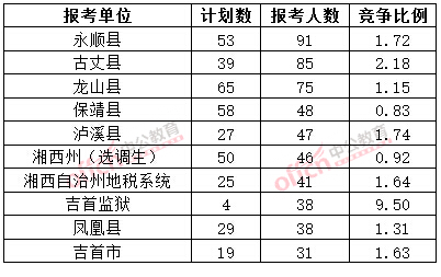 截至3月20日17時(shí)，2015年湘西公務(wù)員報(bào)名人數(shù)各招考單位排名