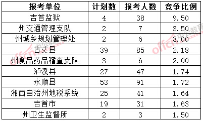 截至3月20日17時(shí)，2015年湘西公務(wù)員報(bào)名競(jìng)爭(zhēng)比例各招考單位排名