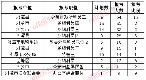 截至3月20日17時，2015年湘潭公務員報名人數(shù)各職位排名