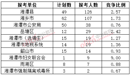 截至3月20日17時，2015年湘潭公務員報名人數(shù)各招考單位排名