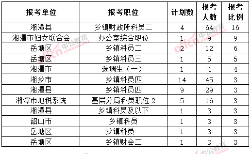 截至3月20日17時，2015年湘潭公務員報名競爭比例各職位排名