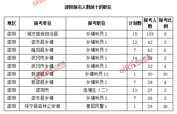 邵陽(yáng)報(bào)名人數(shù)前十的職位