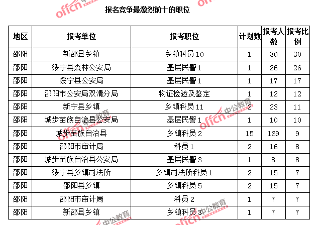 報(bào)名競(jìng)爭(zhēng)最激烈前十的職位