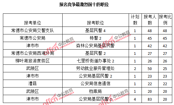 2015年湖南省【常德】公務員報名人數分析:最熱職位報考比例48:1【截至3月22日17時】 2015年湖南省【常德】公務員報名人數分析:最熱職位報考比例48:1【截至3月22日17時】