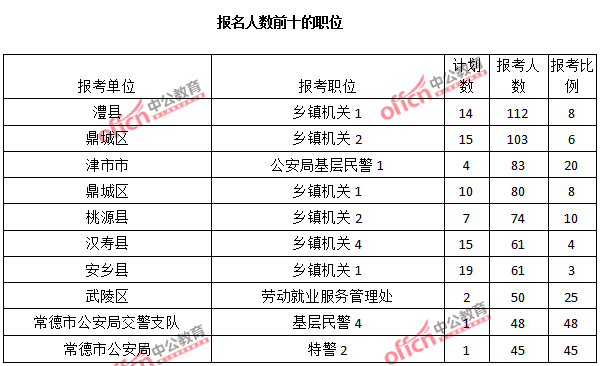 2015年湖南省【常德】公務員報名人數分析:最熱職位報考比例48:1【截至3月22日17時】 2015年湖南省【常德】公務員報名人數分析:最熱職位報考比例48:1【截至3月22日17時】