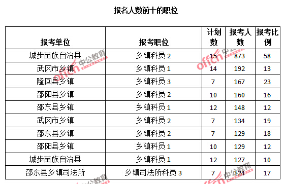 報(bào)名人數(shù)前十的職位