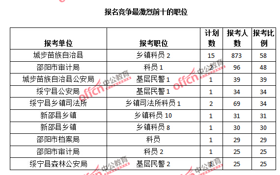 報(bào)名競(jìng)爭(zhēng)最激烈前十的職位