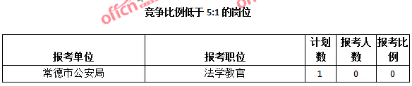 競(jìng)爭(zhēng)比例低于5:1的崗位
