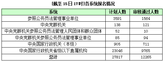 2016年國家公務(wù)員報名統(tǒng)計