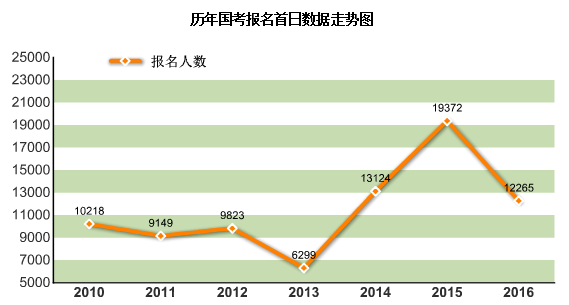 2016年國家公務(wù)員報名統(tǒng)計
