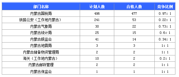 報名人數最多的十大部門