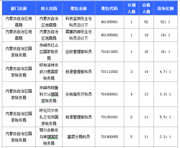 通過審核人數最多的十大職位