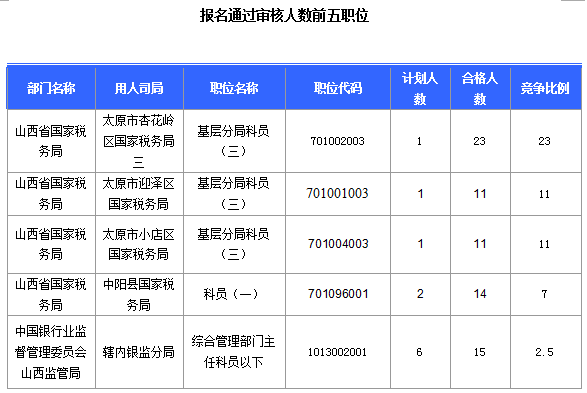 2016國(guó)考報(bào)名山西審核通過(guò)308人，最熱職位23:1
