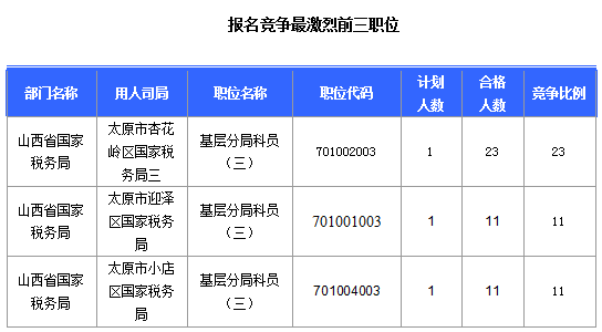 2016國(guó)考報(bào)名山西審核通過(guò)308人，最熱職位23:1