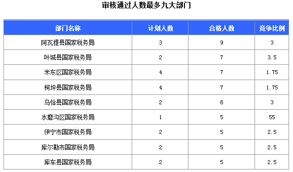 2016國考報(bào)名新疆審核通過252人，最熱職位5:1