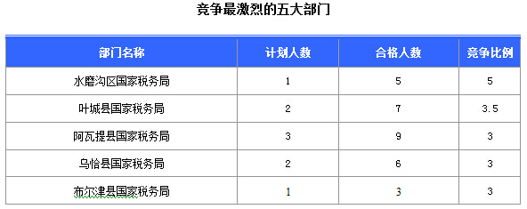 2016國考報(bào)名新疆審核通過252人，最熱職位5:1