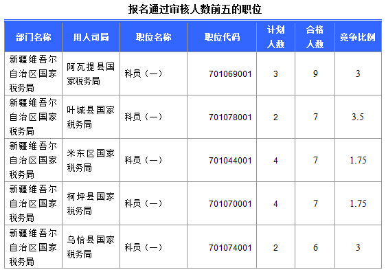2016國考報(bào)名新疆審核通過252人，最熱職位5:1