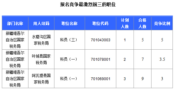 2016國考報(bào)名新疆審核通過252人，最熱職位5:1