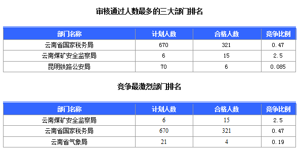 2016國(guó)考云南審核人數(shù)達(dá)321人，最熱職位7:1