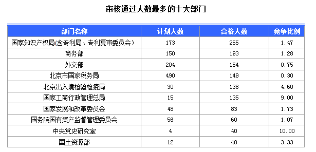 2016國(guó)考北京地區(qū)1769人過審 最熱職位49:1