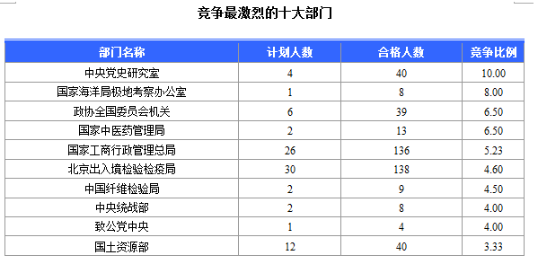 2016國(guó)考北京地區(qū)1769人過審 最熱職位49:1