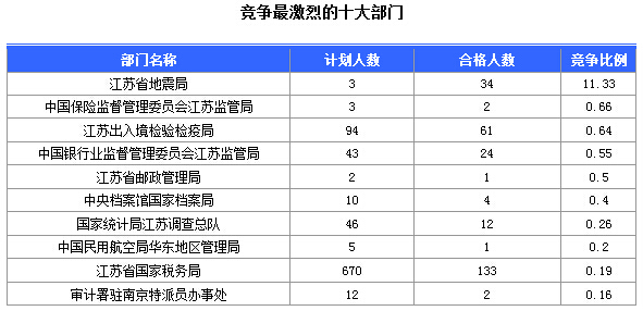 2016年國家公務(wù)員考試江蘇審核人數(shù)達(dá)655人，競爭比為0.57:1