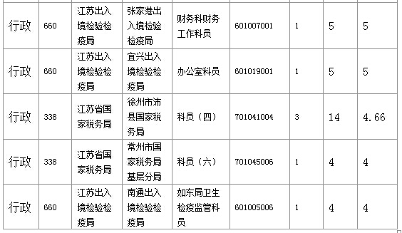 2016年國家公務(wù)員考試江蘇審核人數(shù)達(dá)655人，競爭比為0.57:1