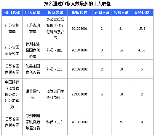 2016年國家公務(wù)員考試江蘇審核人數(shù)達(dá)655人，競爭比為0.57:1