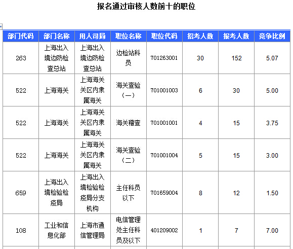 2016國(guó)考上海審核人數(shù)達(dá)321人，最熱職位7:1