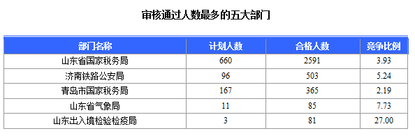 2016年國家公務(wù)員考試山東報(bào)名數(shù)據(jù) 2016年國家公務(wù)員考試山東報(bào)名數(shù)據(jù)