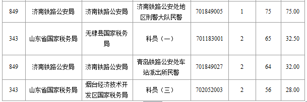 2016年國家公務員考試山東報名數據 2016年國家公務員考試