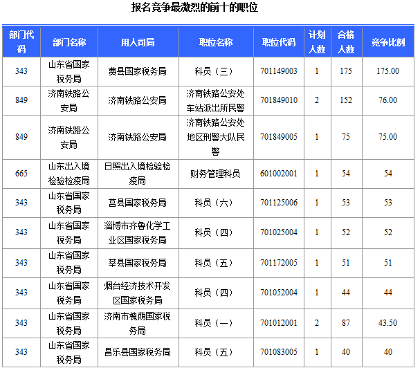2016年國家公務員考試山東報名數據 2016年國家公務員考試