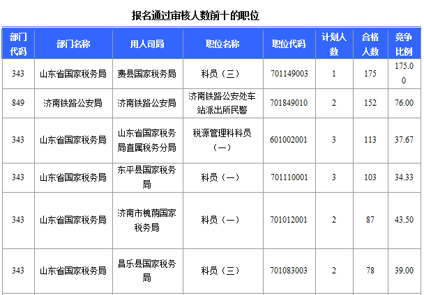 2016年國家公務員考試山東報名數據 2016年國家公務員考試