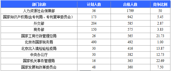 2016年國(guó)家公務(wù)員考試北京報(bào)名數(shù)據(jù) 2016國(guó)家公務(wù)員考試北京報(bào)名數(shù)據(jù)