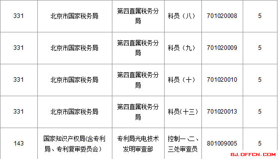 2016年國家公務(wù)員考試北京報(bào)名數(shù)據(jù) 2016國家公務(wù)員考試北京報(bào)名數(shù)據(jù)"