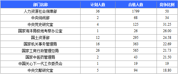2016年國家公務員考試北京報名數據 2016國家公務員考試北京報名數據