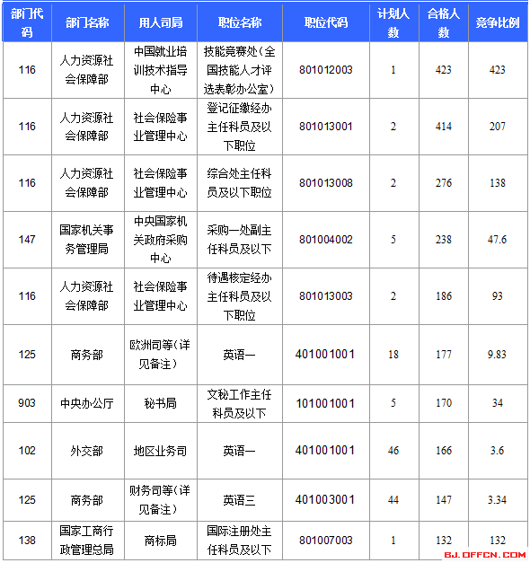 2016年國家公務員考試北京報名數據 2016國家公務員考試北京報名數據